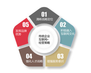 互联网+浪潮下的传统企业转型困局剖析——以广州中略企业管理咨询公司互联网文化服务为例